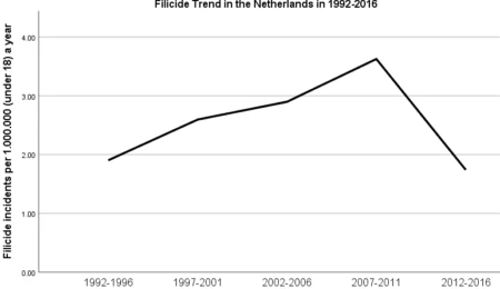 Child murder in the Netherlands is increasing and decreasing